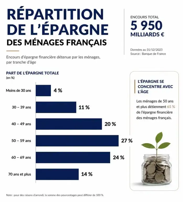 Infographie sur l'épargne moyenne en France par tranche d'âge