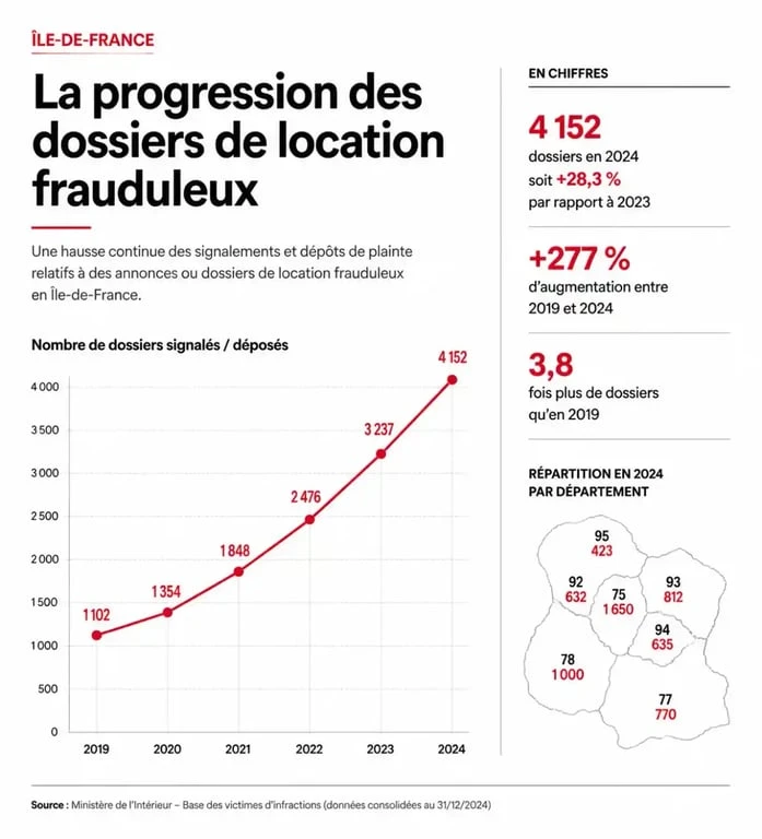 Statistiques sur l'utilisation de faux contrats de travail dans l'immobilier