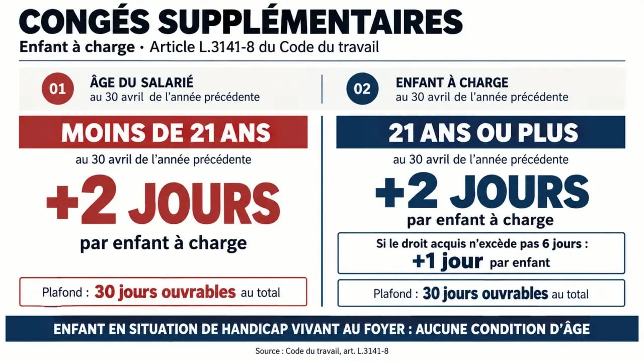Infographie sur la loi congé supplémentaire enfant à charge et le calcul des jours selon l’âge du salarié